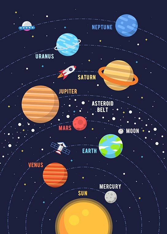 Poster - Solsystemets Illustration