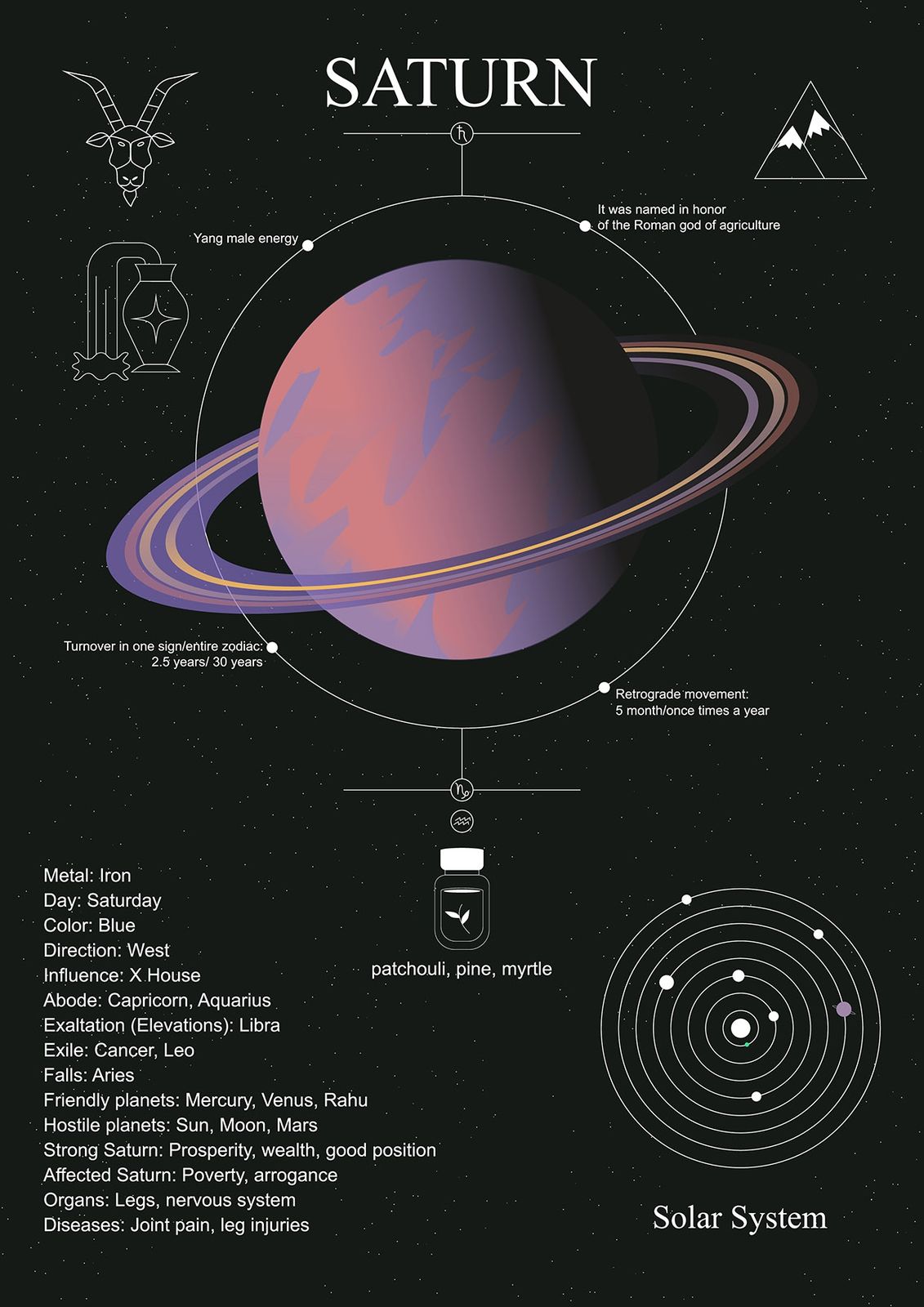 Poster - Saturnus Solsystem