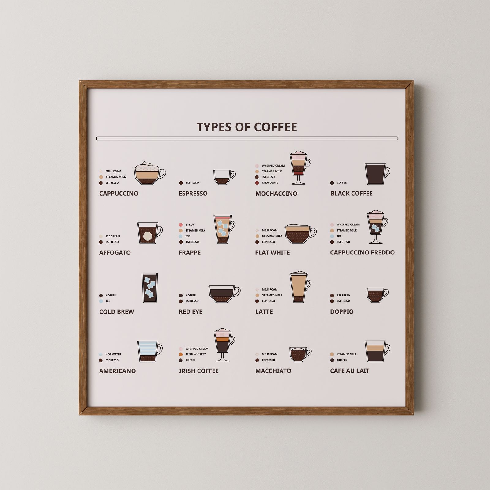 Poster - Kaffe Typer