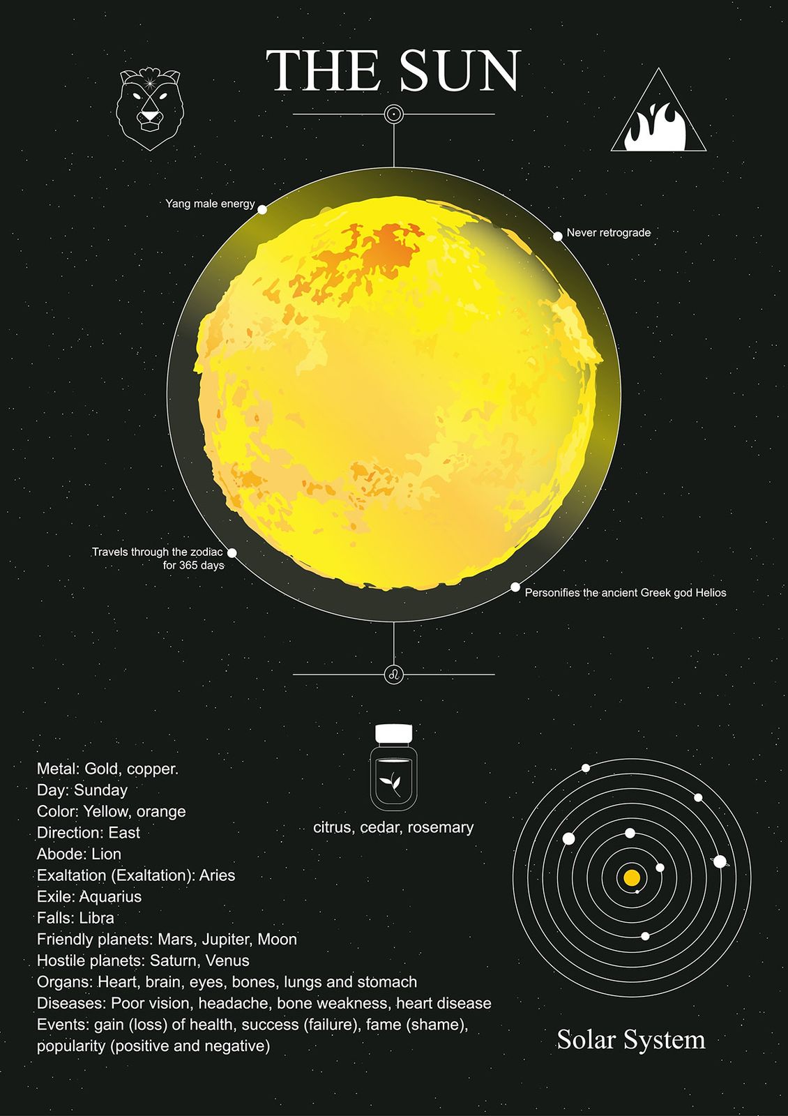 Poster - Solen Solsystem